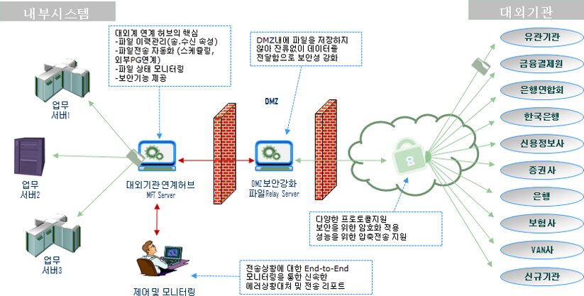 1차 구현 솔루션을 이용한 서비스 개선