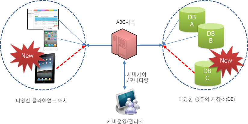 ABC서버에 대한 이해도