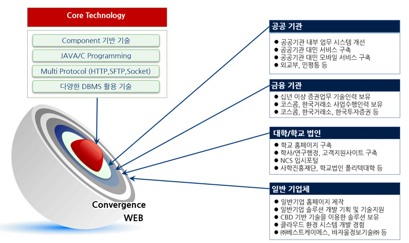 시스템통합(SI) 사업부문