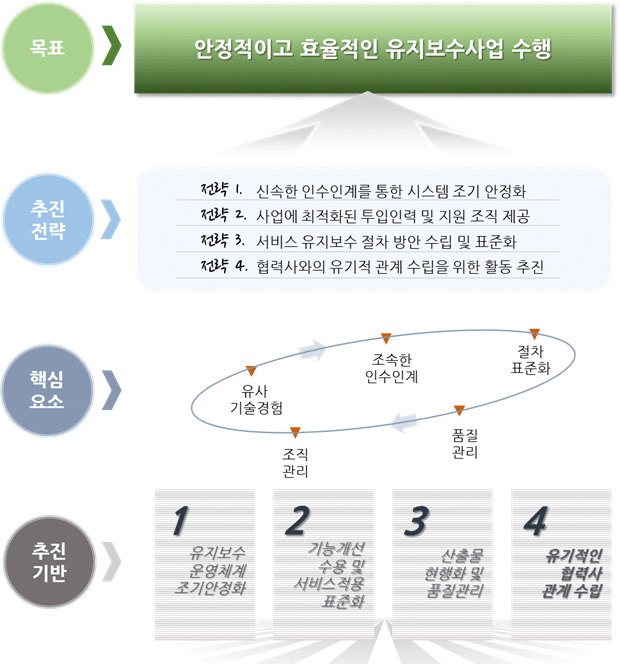 서비스 운영사업전략