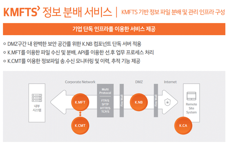 KMFTS 정보 분배 서비스