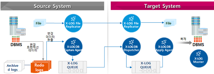 X-Log