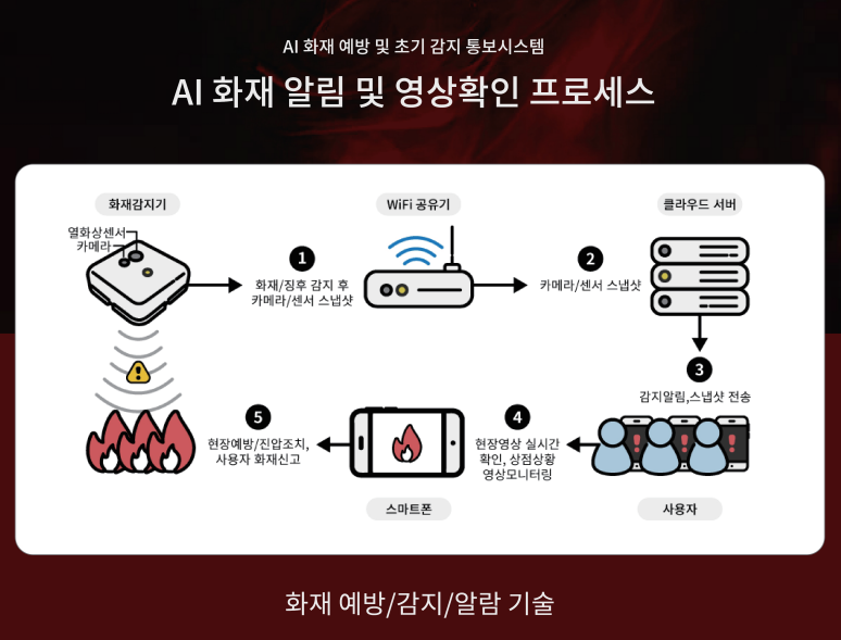 프로세스 흐름도